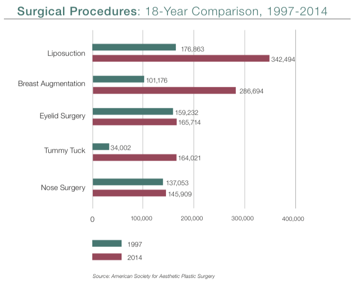 Liposuction, Breast Augmentation and Tummy Tucks have increased dramatically since I started my Walnut Creek Plastic Surgery practice in 1997, while Cosmetic Eyelid and Nasal Surgery have remained steady.