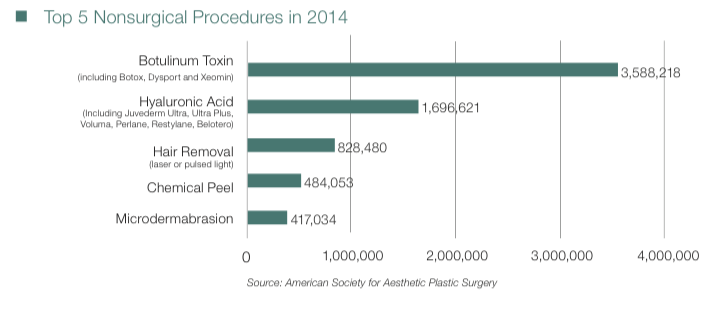 Nonsurgical cosmetic procedures are easier, simpler and more frequently performed than surgical procedures.