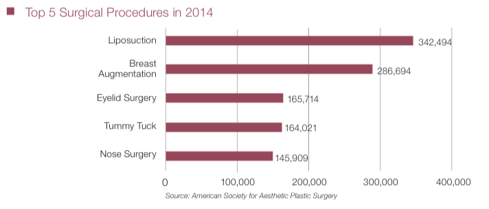 The top five cosmetic plastic surgery procedures are Liposuction, Breast Augmentation, Eyelid Surgery, Tummy Tuck and Nose Surgery.