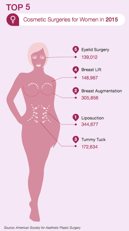 The most popular Cosmetic Plastic Surgeries for women  are Liposuction (Suction Assisted Lipectomy), Breast Augmentation (Augmentation Mammoplasty), Tummy Tuck (Abdominoplasty), Breast Lift (Mastopexy) and Eyelid Lift (Blepharoplasty).