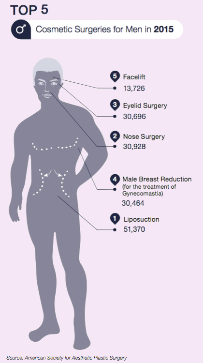 The most popular Cosmetic Plastic Surgeries for men are Liposuction (Suction Assisted Lipectomy), Nose Surgery (Rhinoplasty), Eyelid Lifts (Blepharoplasty), Male Breast Reduction (Gynecomastia Reduction) and Facelifts (Rhytidectomy).