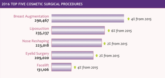 Surgical statistics for each year are available  on the ASPS and ASAPS web sites. Knowing how common a procedure is will help you determine how many procedures a year are reasonable.