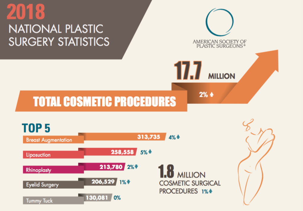 The 2018 Top 5 Cosmetic Procedures reflect the overall upward trend.