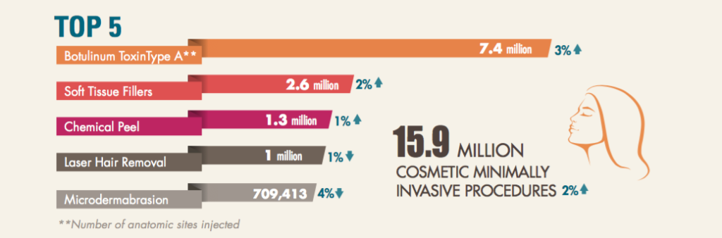 The 2018 Top 5 Minimally Invasive Procedures also show growth.