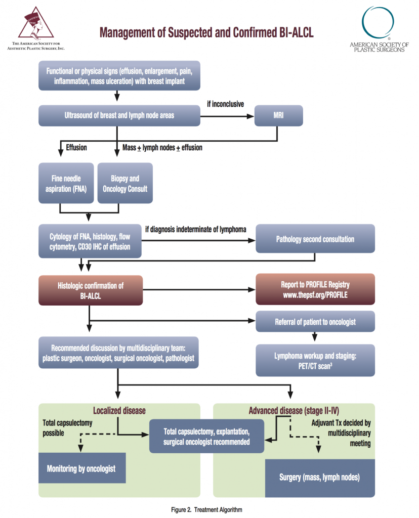 The 2016 diagnostic algorithm for BI-ALCL, shown in the flowsheet above, is still the recommended treatment. If you experience breast implant enlargement, breast inflammation, breast pain, a breast lump, a breast sore or feel like there is fluid around your breast implant, follow up with your plastic surgeon or primary medical doctor ASAP.