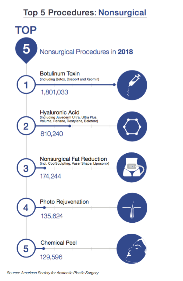 The Top 5 Non-Surgical Cosmetic Procedures for 2018