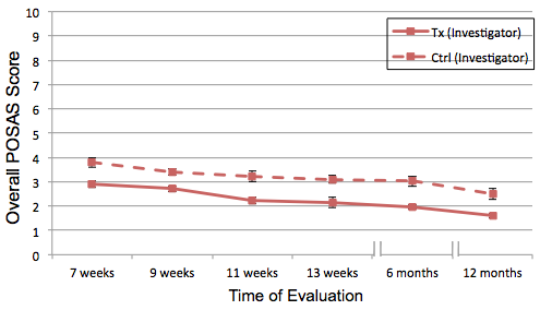 Investigator Scores