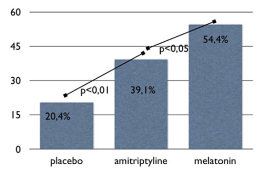 Proportion of responders (patients with a higher than 50% improvement in headache frequency, number of migraine headache days) comparing baseline vs last month of treatment.