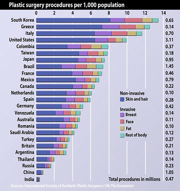 The popularity of Cosmetic Surgery varies by country. While South Korea, Greece and Italy beat the US by surgeries per capita, the column to the far right shows that no country does more Cosmetic Surgery than the US.