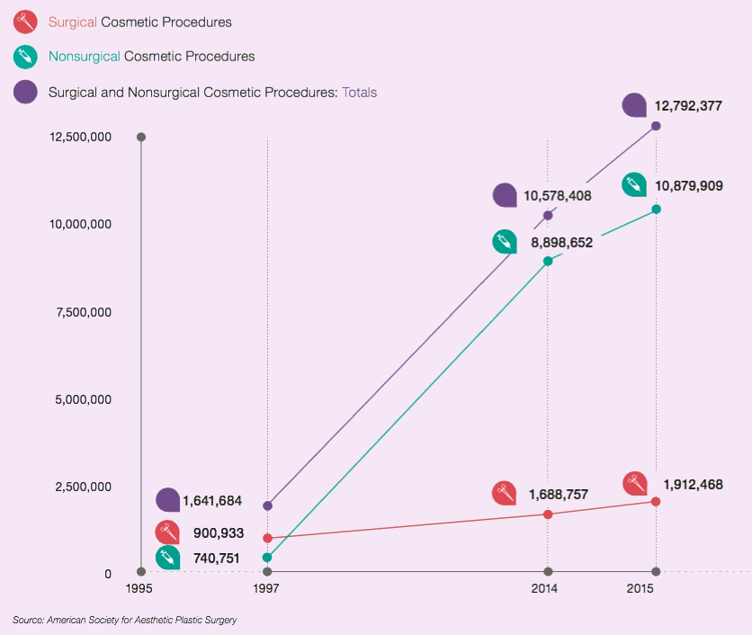 When I started my San Francisco Bay Area Plastic Surgery practice in 1997, cosmetic procedures were performed one eighth as often as they are today.