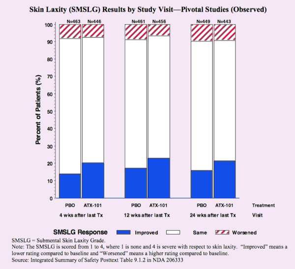 When compared to placebo (PBO), ATX-101 (Kybella) did not provide significant improvement in laxity.