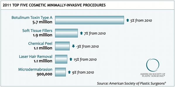 Top 5 Minimaly Invasive Cosmetic Procedures