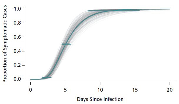 Days to develop symptoms for COVID-19.