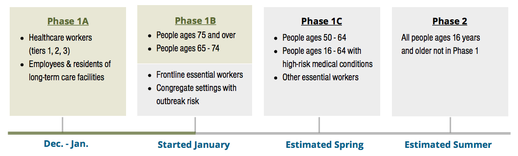 CoCo County COVID-19 Distribution Phases