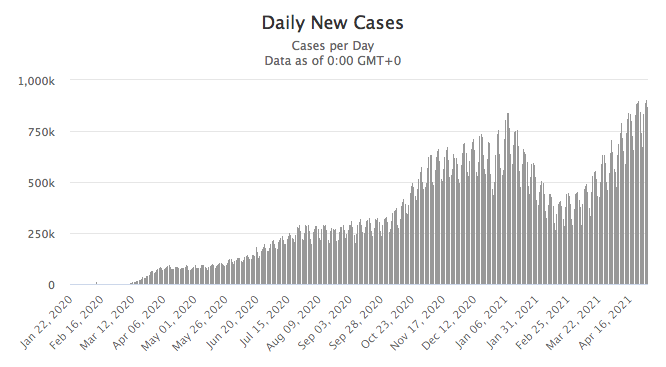 May 2021 Worldwide COVID Cases