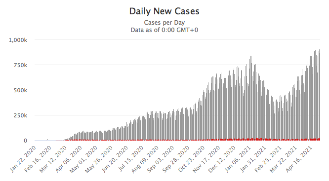 May 2021 COVID-19 daily cases vs. daily deaths