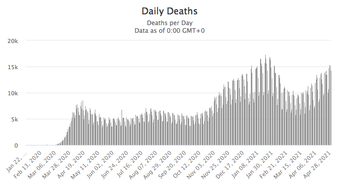 May 2021 Worldwide COVID Deaths