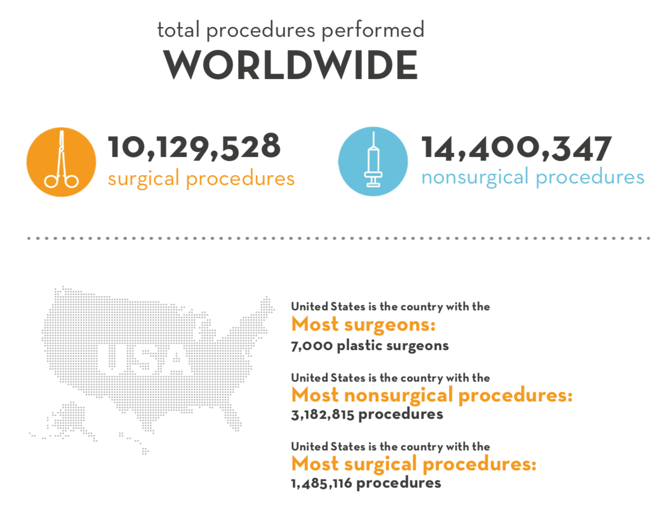 2020 Plastic Surgery Statistics Worldwide