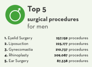 Male Plastic Surgery Worldwide