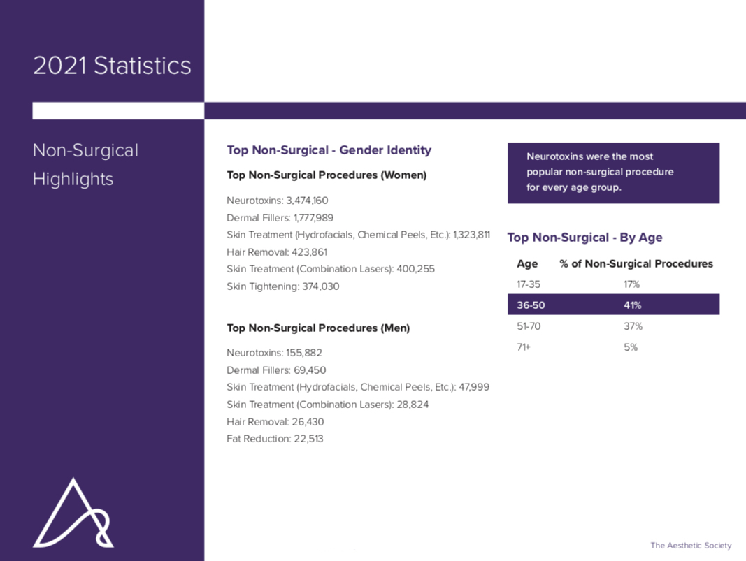 2021 ASAPS Cosmetic Plastic Surgery Statistics - Non-Surgical Procedures