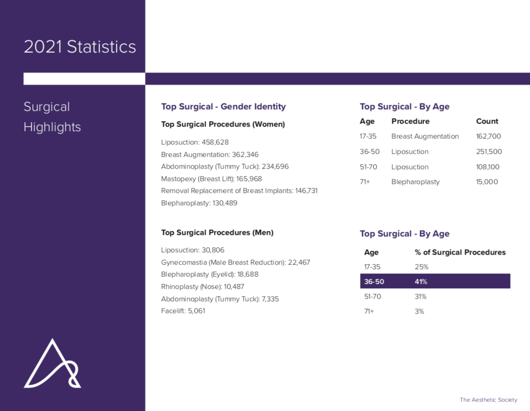 2021 ASAPS Cosmetic Plastic Surgery Statistics - Surgical Procedures