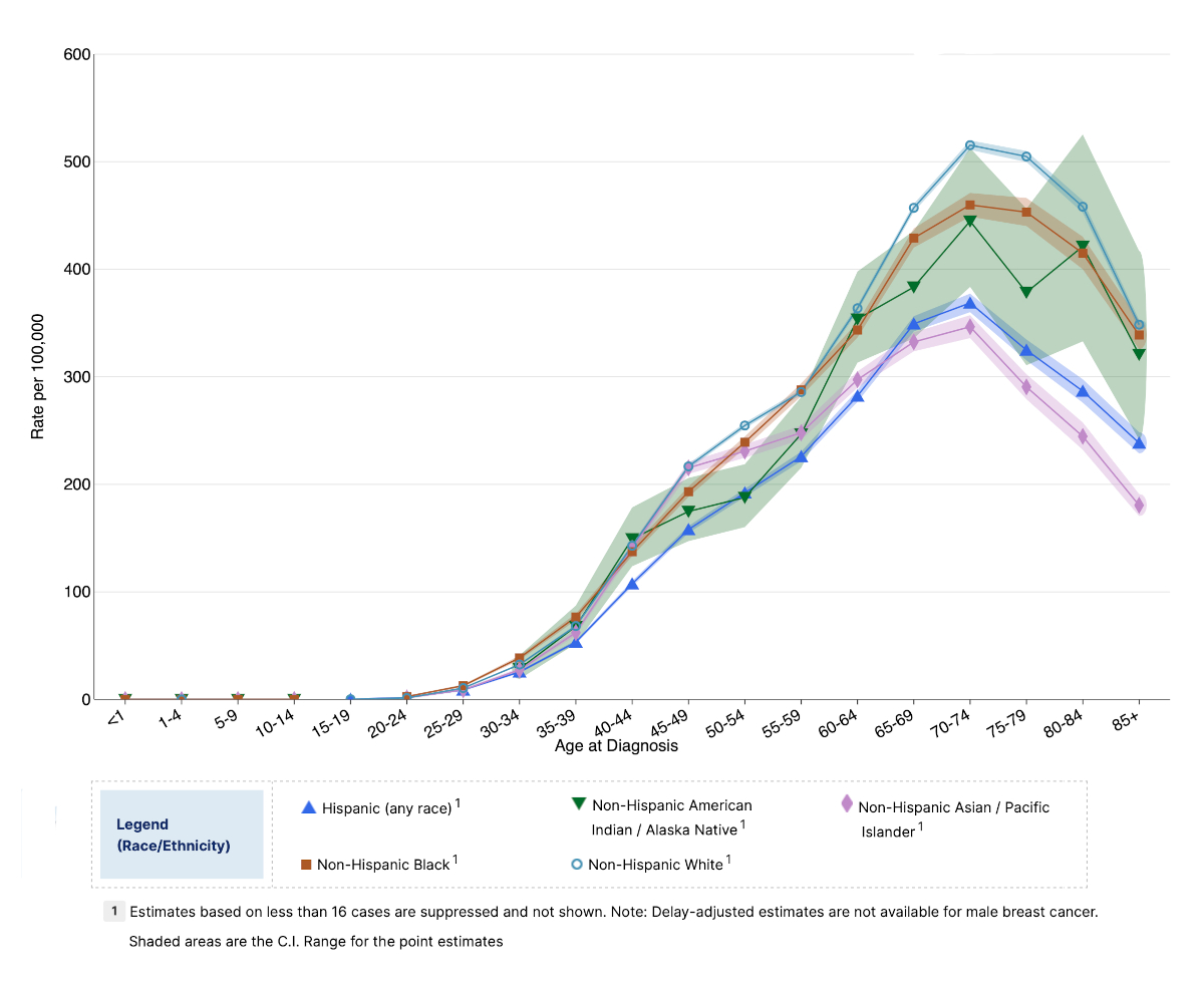 Breast Cancer by Age and Ethnicity