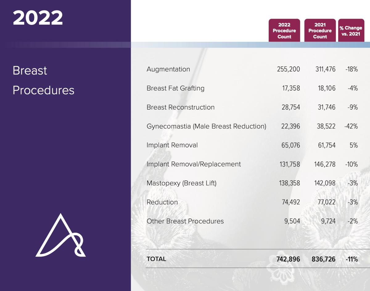 2022 Cosmetic Breast Surgery Procedure Statistics. Credit: The Aesthetic Society