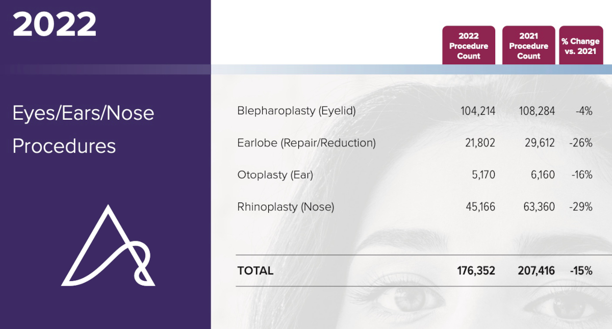 2022 Eye, Nose and Face Plastic Surgery Procedure Statistics. Credit: The Aesthetic Society