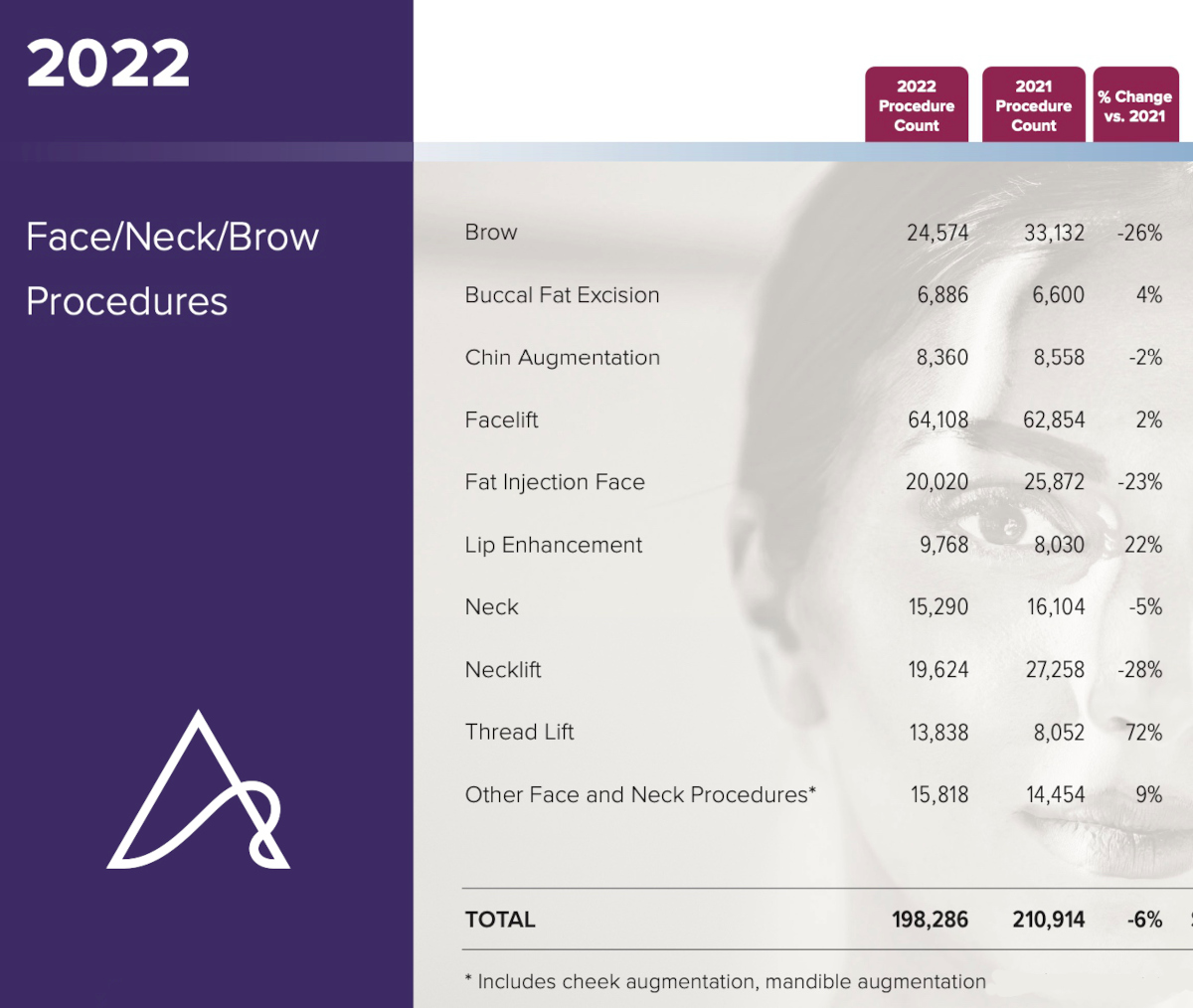 2022 Face and Neck Plastic Surgery Procedure Statistics. Credit: The Aesthetic Society