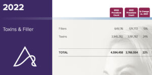 2022 Nonsurgical Aesthetic Procedure Statistics. Credit: The Aesthetic Society