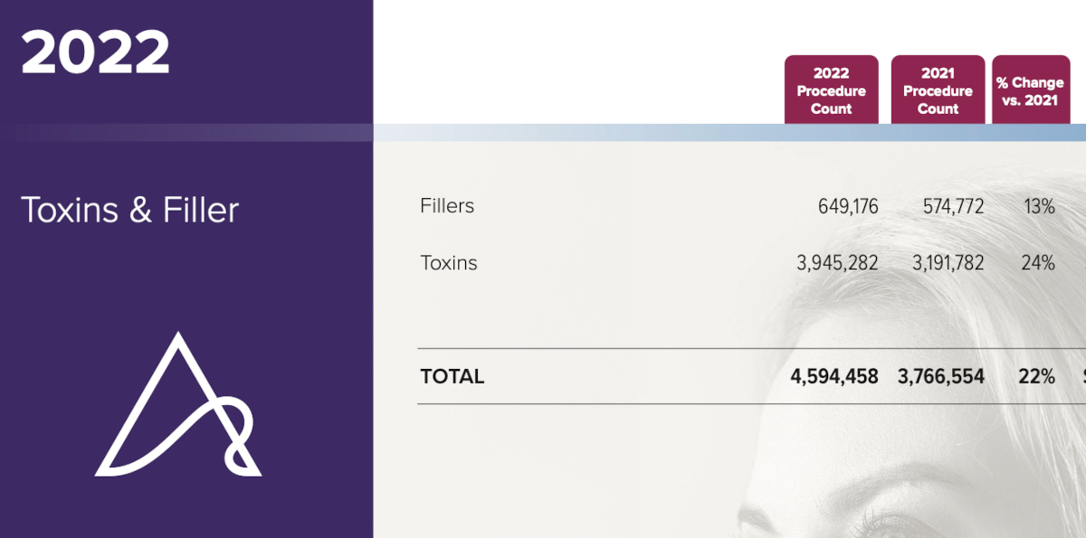 2022 Nonsurgical Aesthetic Procedure Statistics. Credit: The Aesthetic Society