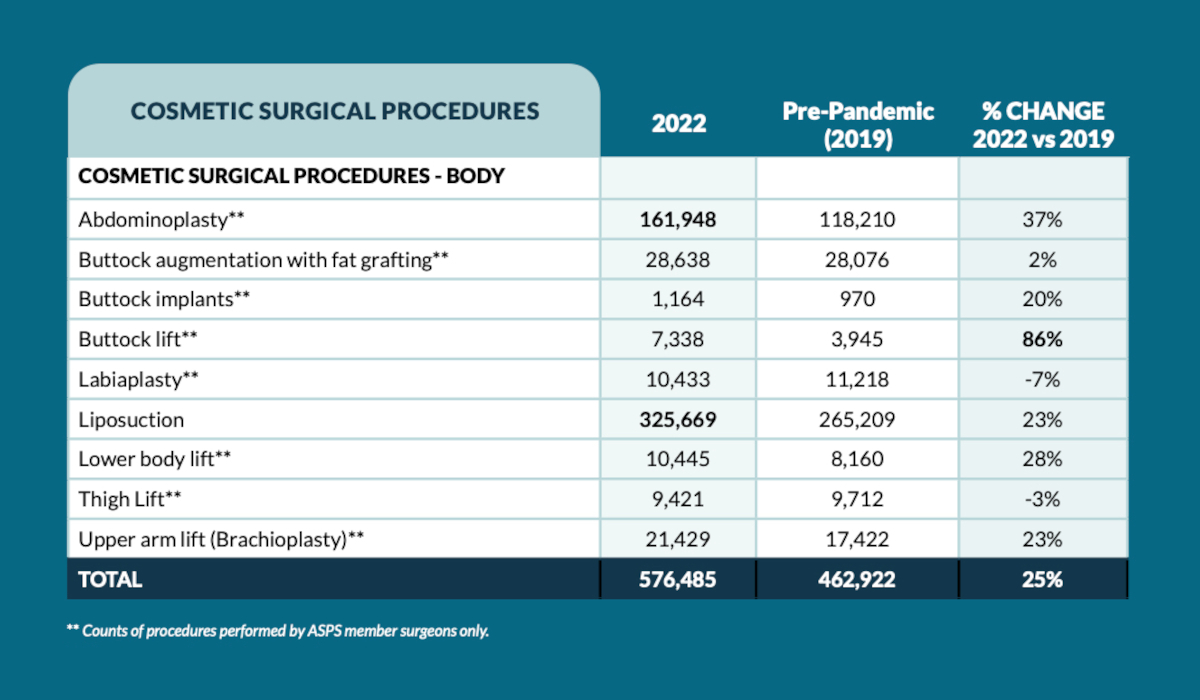 2022 ASPS Stats - All Body Procedures