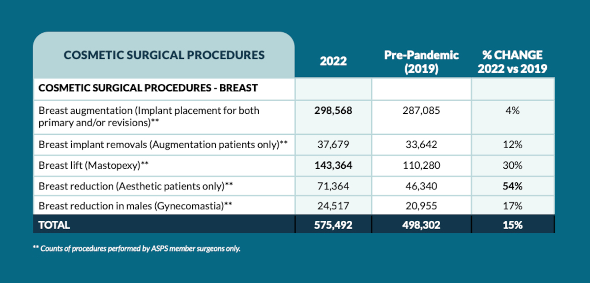 2022 ASPS Stats - All Breast Procedures