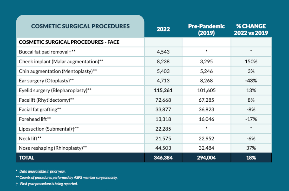 2022 ASPS Stats - All Facial Procedures