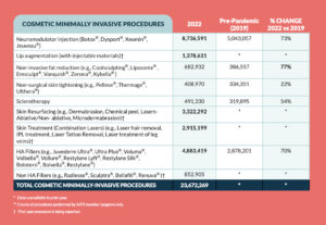 2022 ASPS Stats - All Minimally Invasive Procedures