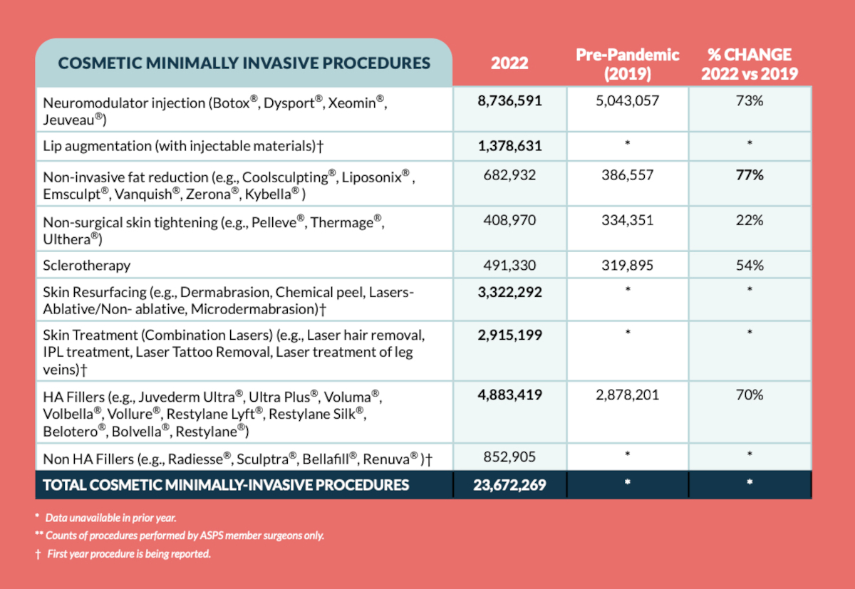 2022 ASPS Stats - All Minimally Invasive Procedures