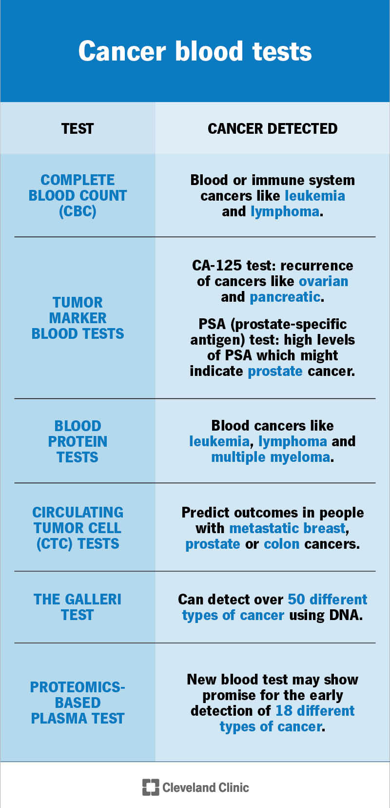 A list of blood tests for cancer