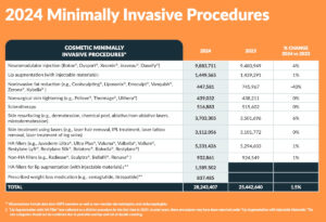 The 2024 ASPS cometic minimally invasive procedure stats