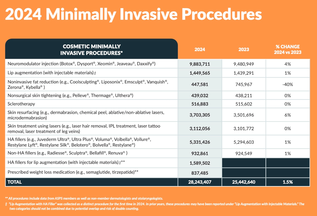The 2024 ASPS cometic minimally invasive procedure stats