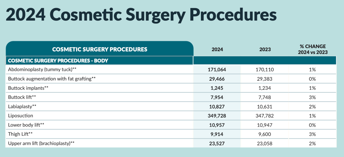 The 2024 ASPS cometic body surgery stats