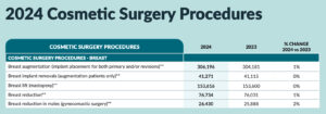 The 2024 ASPS cometic breast surgery stats