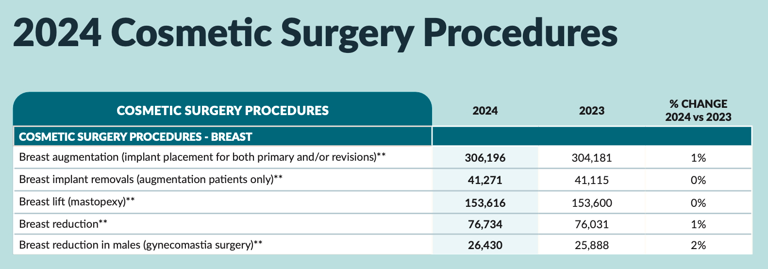 The 2024 ASPS cometic breast surgery stats