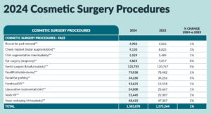 The 2024 ASPS cometic face surgery stats