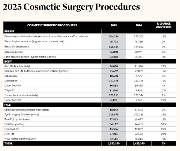 2025 Cosmetic Plastic Surgery Statistics