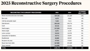 2025 Reconstructive Plastic Surgery Statistics
