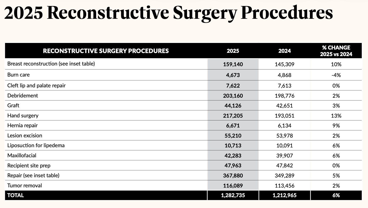 2025 Reconstructive Plastic Surgery Statistics